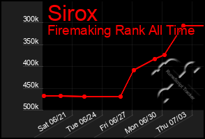 Total Graph of Sirox
