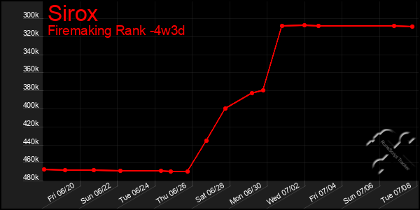 Last 31 Days Graph of Sirox