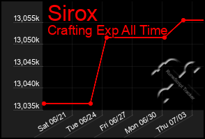 Total Graph of Sirox