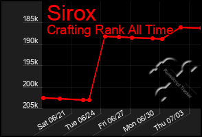Total Graph of Sirox