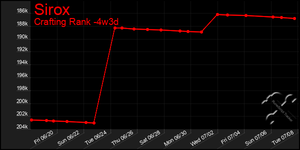Last 31 Days Graph of Sirox