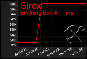 Total Graph of Sirox