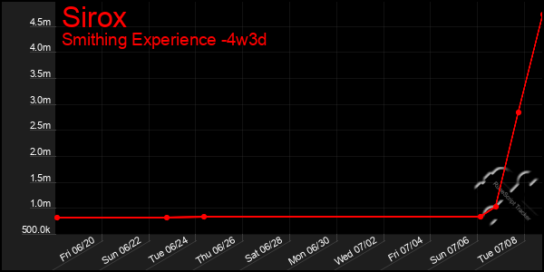 Last 31 Days Graph of Sirox