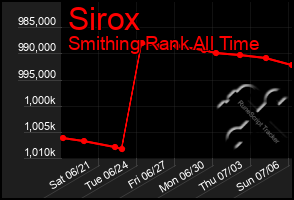 Total Graph of Sirox