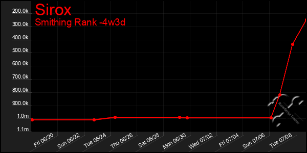 Last 31 Days Graph of Sirox