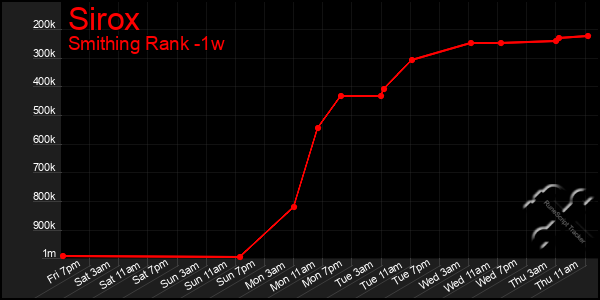 Last 7 Days Graph of Sirox