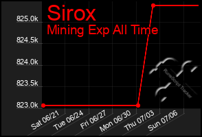 Total Graph of Sirox