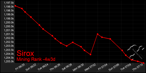 Last 31 Days Graph of Sirox