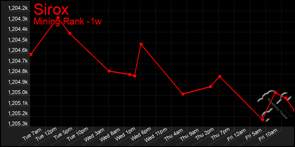 Last 7 Days Graph of Sirox