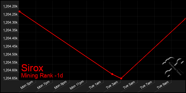 Last 24 Hours Graph of Sirox
