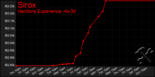 Last 31 Days Graph of Sirox