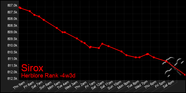 Last 31 Days Graph of Sirox