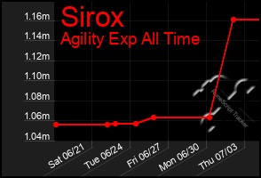 Total Graph of Sirox
