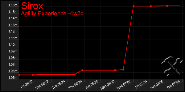 Last 31 Days Graph of Sirox