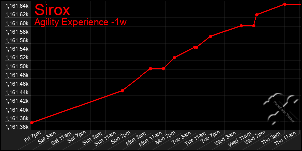 Last 7 Days Graph of Sirox