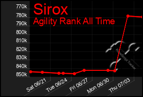 Total Graph of Sirox