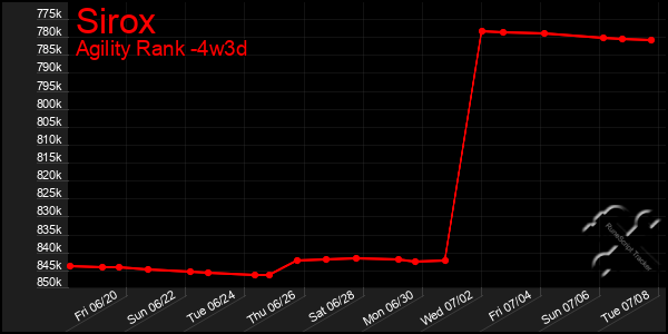 Last 31 Days Graph of Sirox