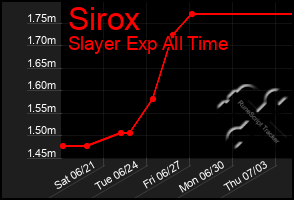 Total Graph of Sirox