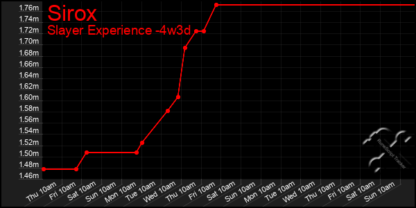 Last 31 Days Graph of Sirox
