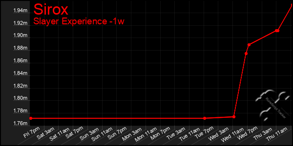 Last 7 Days Graph of Sirox