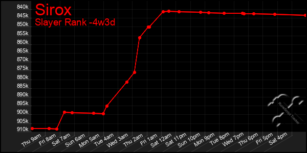 Last 31 Days Graph of Sirox