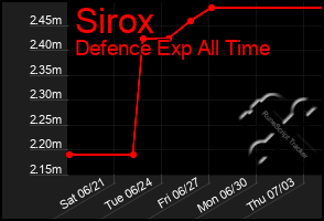 Total Graph of Sirox