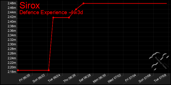 Last 31 Days Graph of Sirox