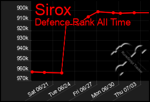 Total Graph of Sirox