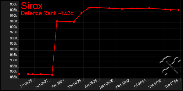 Last 31 Days Graph of Sirox