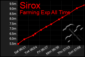 Total Graph of Sirox