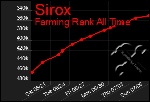 Total Graph of Sirox