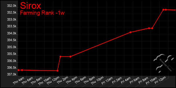 Last 7 Days Graph of Sirox