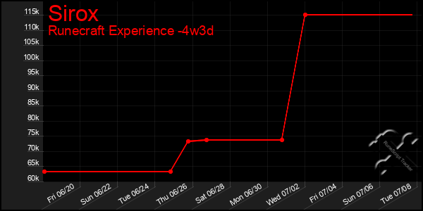 Last 31 Days Graph of Sirox