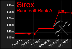 Total Graph of Sirox