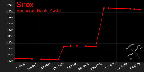 Last 31 Days Graph of Sirox