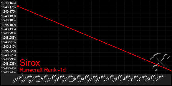 Last 24 Hours Graph of Sirox