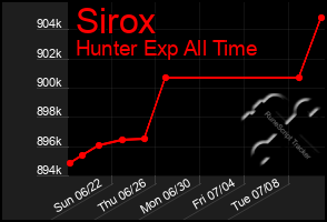 Total Graph of Sirox