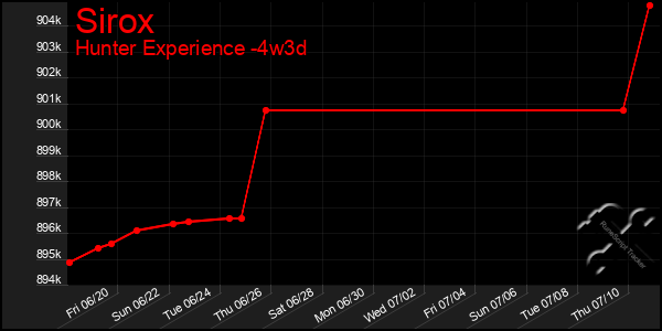 Last 31 Days Graph of Sirox