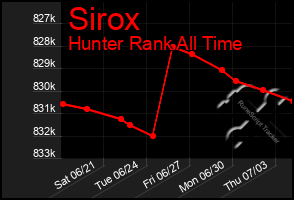 Total Graph of Sirox