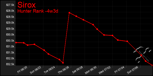 Last 31 Days Graph of Sirox