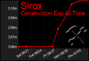 Total Graph of Sirox
