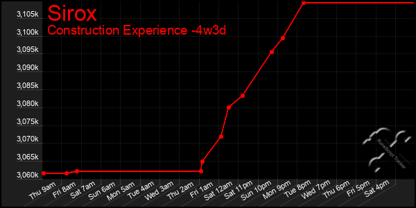 Last 31 Days Graph of Sirox