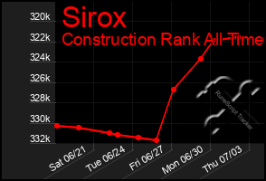 Total Graph of Sirox