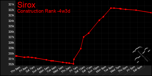 Last 31 Days Graph of Sirox