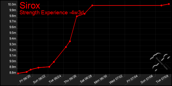 Last 31 Days Graph of Sirox