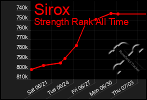 Total Graph of Sirox
