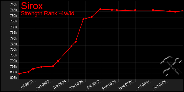 Last 31 Days Graph of Sirox