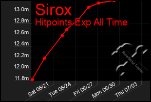 Total Graph of Sirox