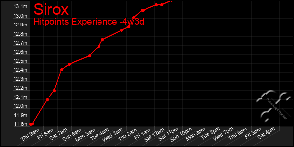 Last 31 Days Graph of Sirox