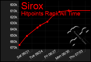 Total Graph of Sirox